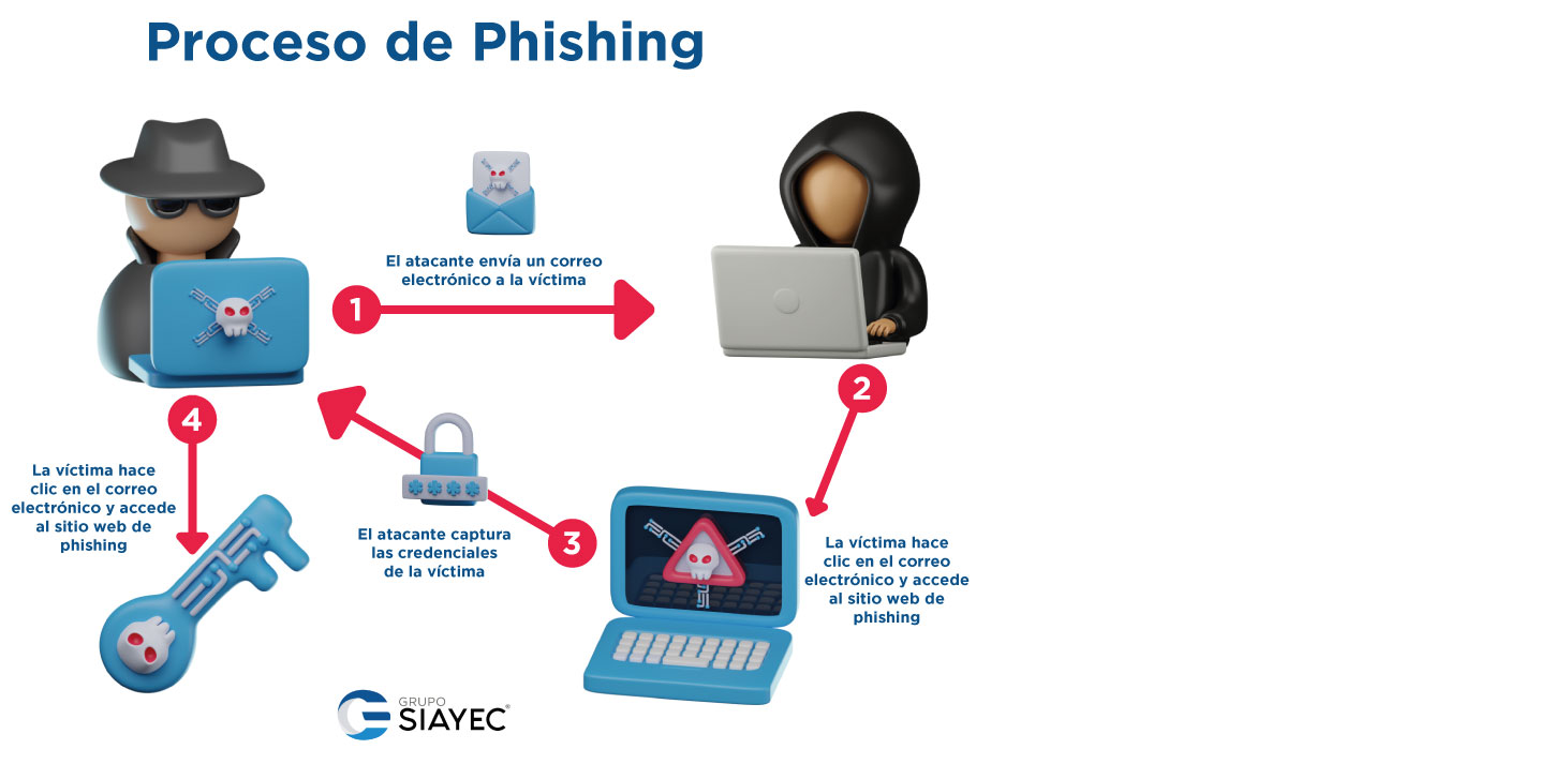 Proceso de phishing