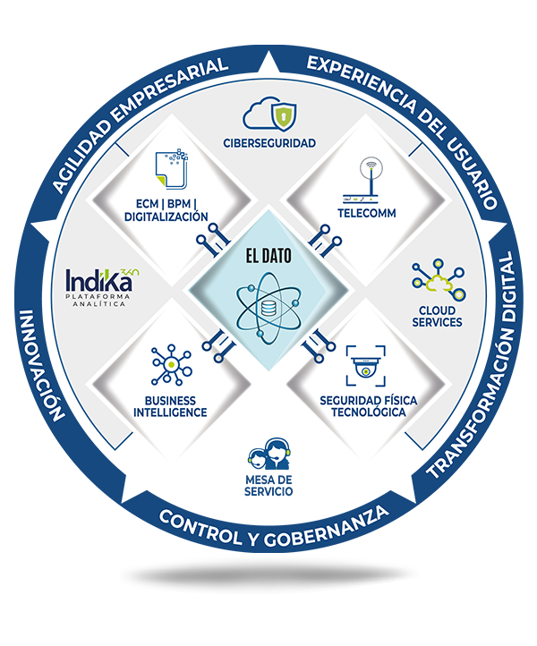 Framework de valor Grupo Siayec. framework siayec, grupo siayec