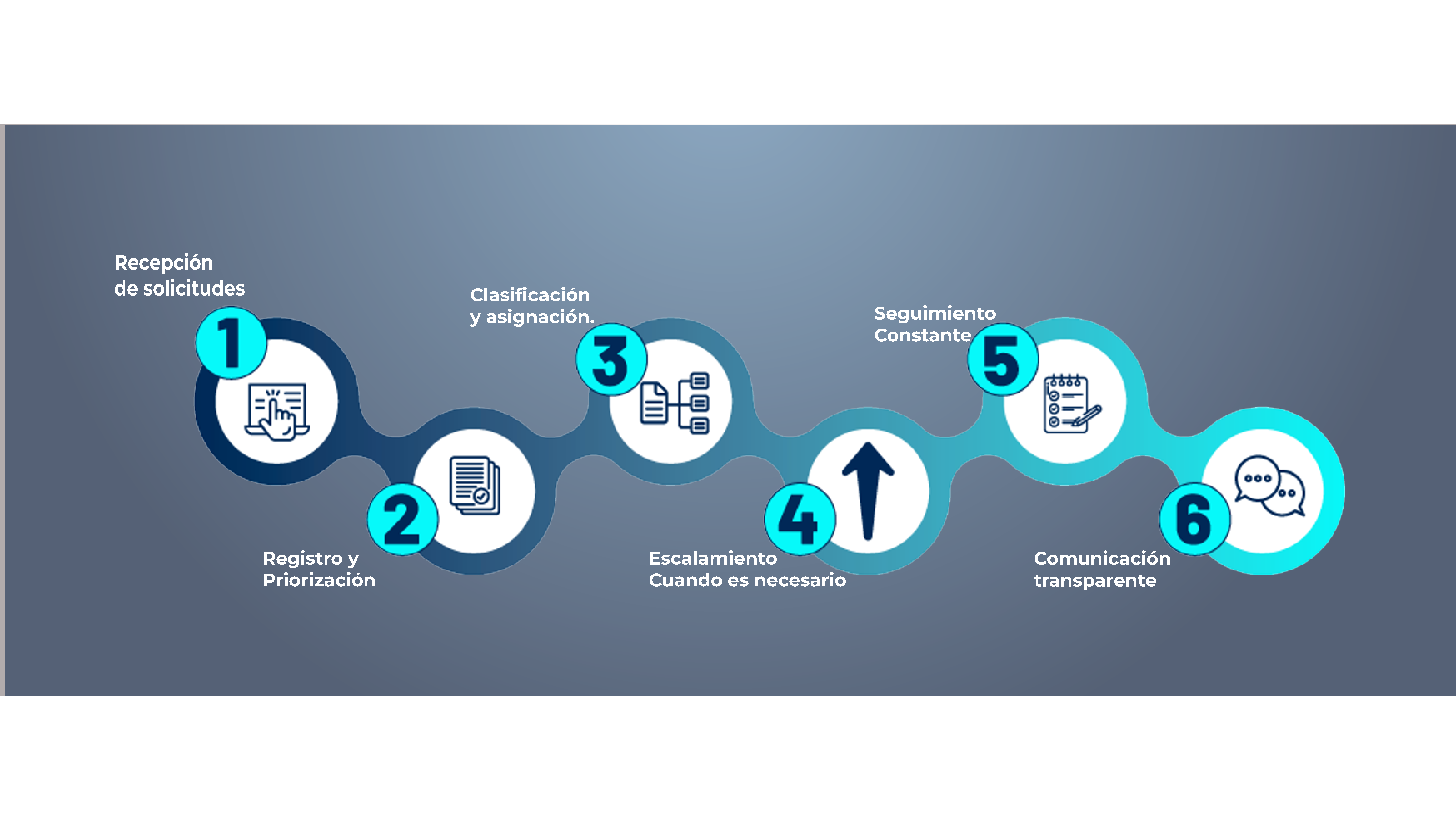 Cómo operar mesa de servicio