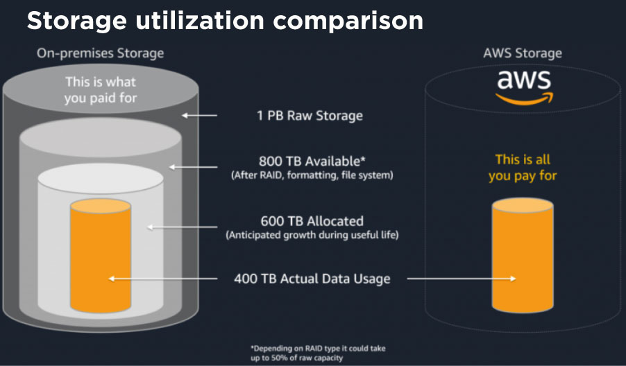 storage utilization