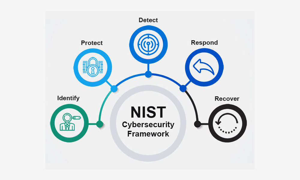 NIST, marco de seguridad
